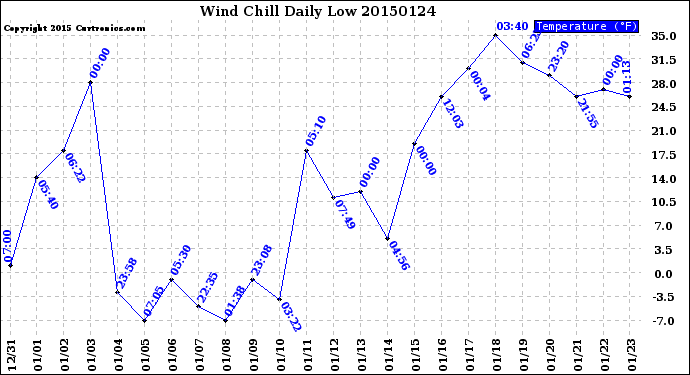 Milwaukee Weather Wind Chill<br>Daily Low