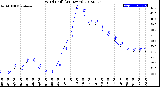 Milwaukee Weather Wind Chill<br>(24 Hours)