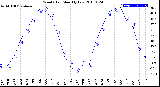 Milwaukee Weather Wind Chill<br>Monthly Low