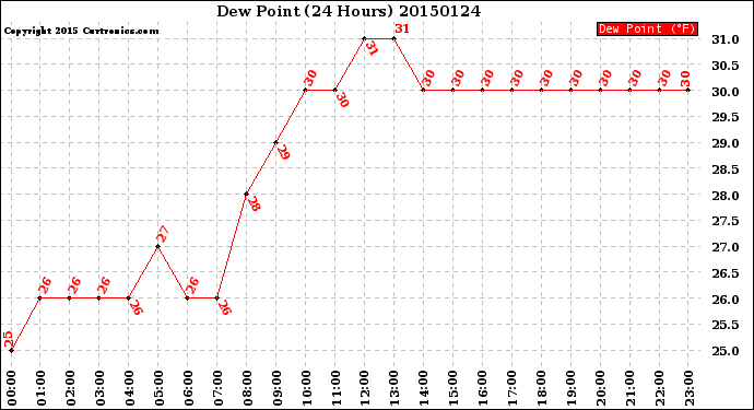 Milwaukee Weather Dew Point<br>(24 Hours)