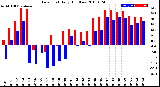 Milwaukee Weather Dew Point<br>Daily High/Low