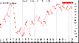 Milwaukee Weather Dew Point<br>Daily High