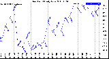 Milwaukee Weather Dew Point<br>Daily Low