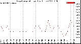 Milwaukee Weather Evapotranspiration<br>per Day (Inches)