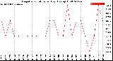 Milwaukee Weather Evapotranspiration<br>per Day (Ozs sq/ft)