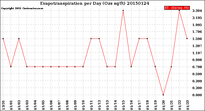 Milwaukee Weather Evapotranspiration<br>per Day (Ozs sq/ft)