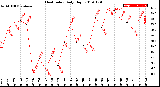 Milwaukee Weather Heat Index<br>Daily High