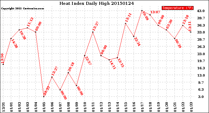 Milwaukee Weather Heat Index<br>Daily High