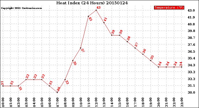 Milwaukee Weather Heat Index<br>(24 Hours)