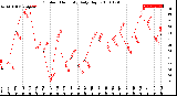 Milwaukee Weather Outdoor Humidity<br>Daily High