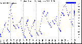 Milwaukee Weather Outdoor Humidity<br>Daily Low