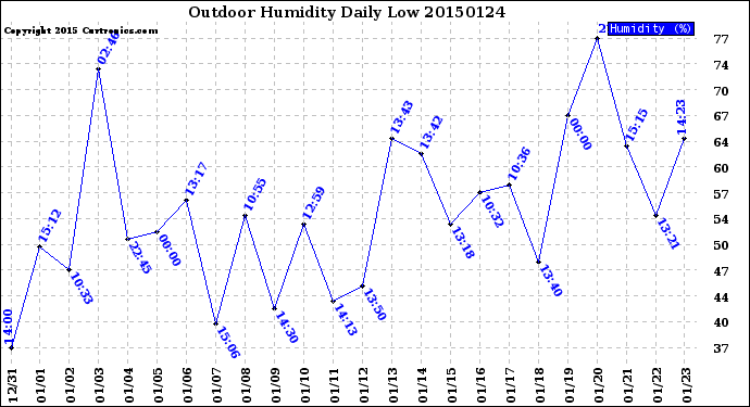 Milwaukee Weather Outdoor Humidity<br>Daily Low