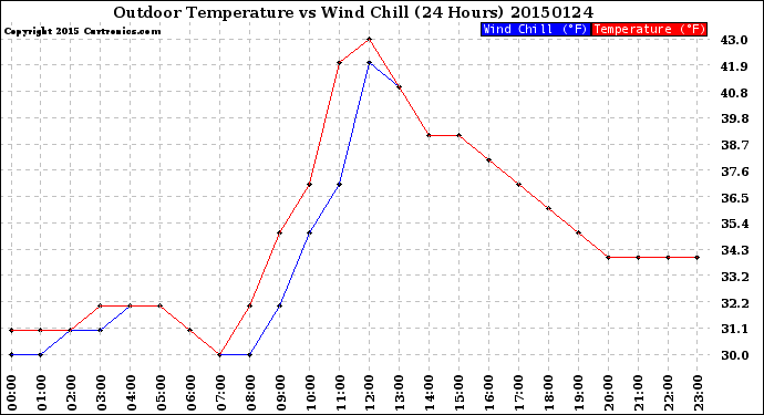 Milwaukee Weather Outdoor Temperature<br>vs Wind Chill<br>(24 Hours)