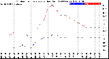 Milwaukee Weather Outdoor Temperature<br>vs Dew Point<br>(24 Hours)