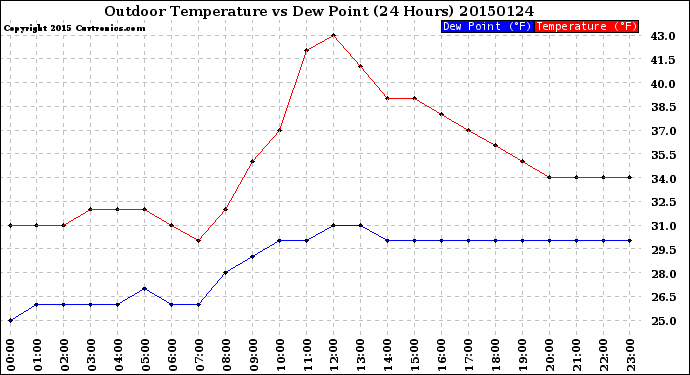 Milwaukee Weather Outdoor Temperature<br>vs Dew Point<br>(24 Hours)