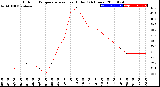 Milwaukee Weather Outdoor Temperature<br>vs Heat Index<br>(24 Hours)