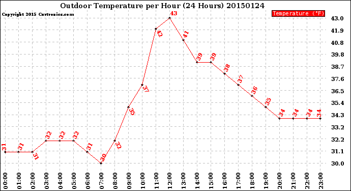 Milwaukee Weather Outdoor Temperature<br>per Hour<br>(24 Hours)