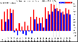 Milwaukee Weather Outdoor Temperature<br>Daily High/Low