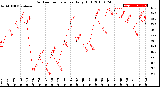 Milwaukee Weather Outdoor Temperature<br>Daily High