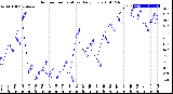 Milwaukee Weather Outdoor Temperature<br>Daily Low