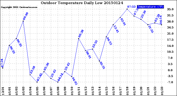 Milwaukee Weather Outdoor Temperature<br>Daily Low