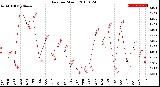 Milwaukee Weather Rain<br>per Month