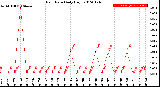 Milwaukee Weather Rain Rate<br>Daily High