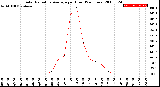 Milwaukee Weather Solar Radiation Average<br>per Hour<br>(24 Hours)