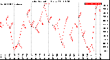 Milwaukee Weather Solar Radiation<br>Daily