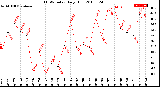 Milwaukee Weather THSW Index<br>Daily High