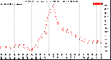 Milwaukee Weather THSW Index<br>per Hour<br>(24 Hours)