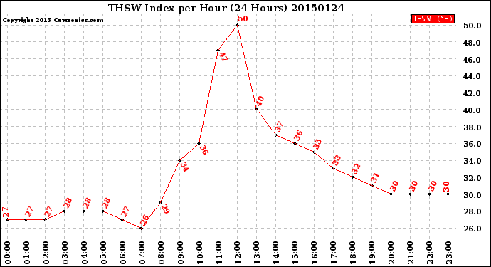 Milwaukee Weather THSW Index<br>per Hour<br>(24 Hours)