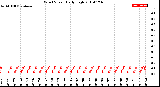 Milwaukee Weather Wind Speed<br>Daily High