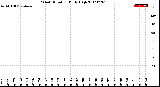 Milwaukee Weather Wind Direction<br>Daily High