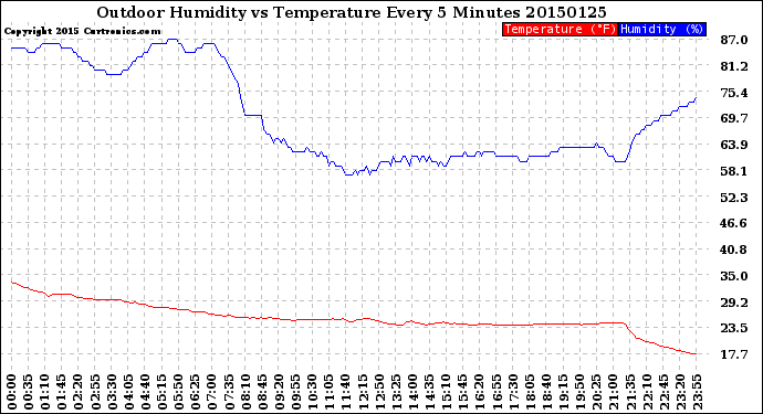 Milwaukee Weather Outdoor Humidity<br>vs Temperature<br>Every 5 Minutes