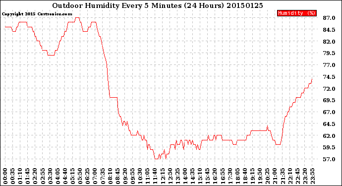 Milwaukee Weather Outdoor Humidity<br>Every 5 Minutes<br>(24 Hours)