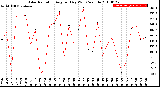 Milwaukee Weather Solar Radiation<br>Avg per Day W/m2/minute