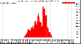 Milwaukee Weather Solar Radiation<br>per Minute<br>(24 Hours)