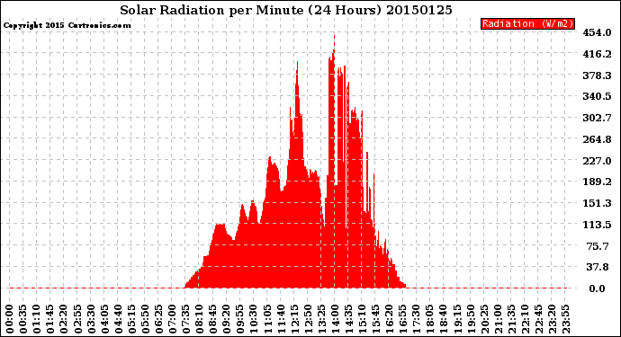 Milwaukee Weather Solar Radiation<br>per Minute<br>(24 Hours)