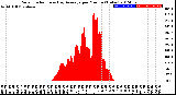 Milwaukee Weather Solar Radiation<br>& Day Average<br>per Minute<br>(Today)