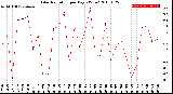 Milwaukee Weather Solar Radiation<br>per Day KW/m2