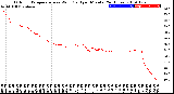 Milwaukee Weather Outdoor Temperature<br>vs Wind Chill<br>per Minute<br>(24 Hours)