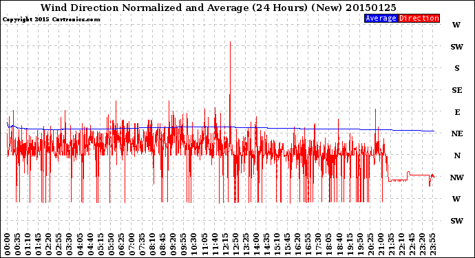 Milwaukee Weather Wind Direction<br>Normalized and Average<br>(24 Hours) (New)