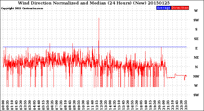 Milwaukee Weather Wind Direction<br>Normalized and Median<br>(24 Hours) (New)