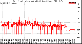 Milwaukee Weather Wind Direction<br>Normalized<br>(24 Hours) (New)