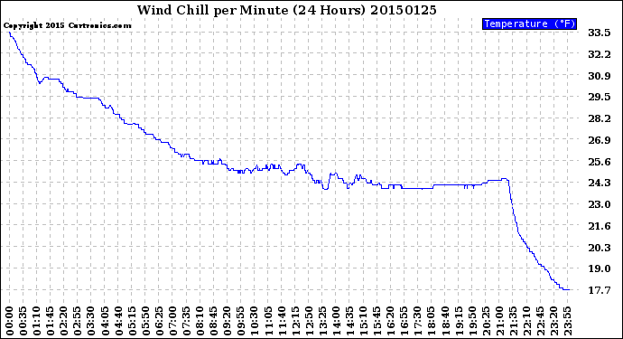 Milwaukee Weather Wind Chill<br>per Minute<br>(24 Hours)