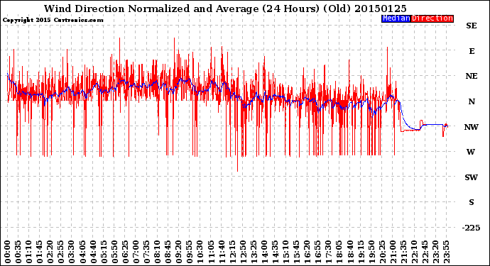 Milwaukee Weather Wind Direction<br>Normalized and Average<br>(24 Hours) (Old)