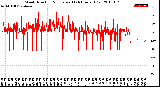 Milwaukee Weather Wind Direction<br>Normalized<br>(24 Hours) (Old)