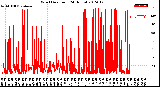 Milwaukee Weather Wind Direction<br>(24 Hours)