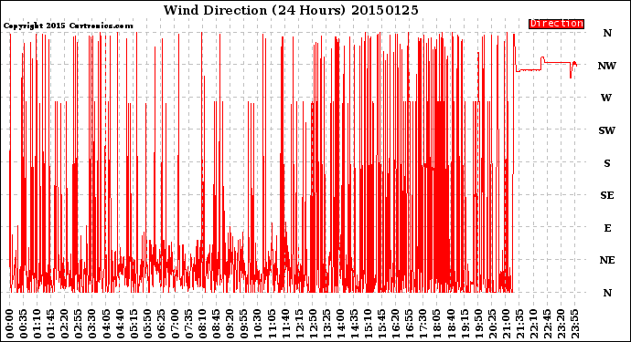 Milwaukee Weather Wind Direction<br>(24 Hours)